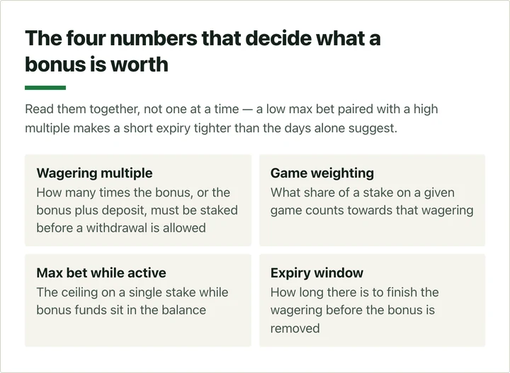 The four numbers that define a bonus: multiple, weighting, max bet, expiry.