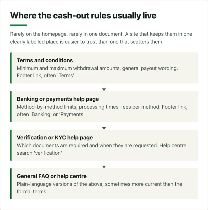 Four places a casino publishes its cash-out rules.