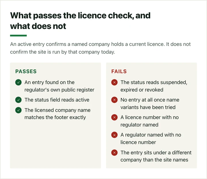 What passes a licence check, and what fails it.